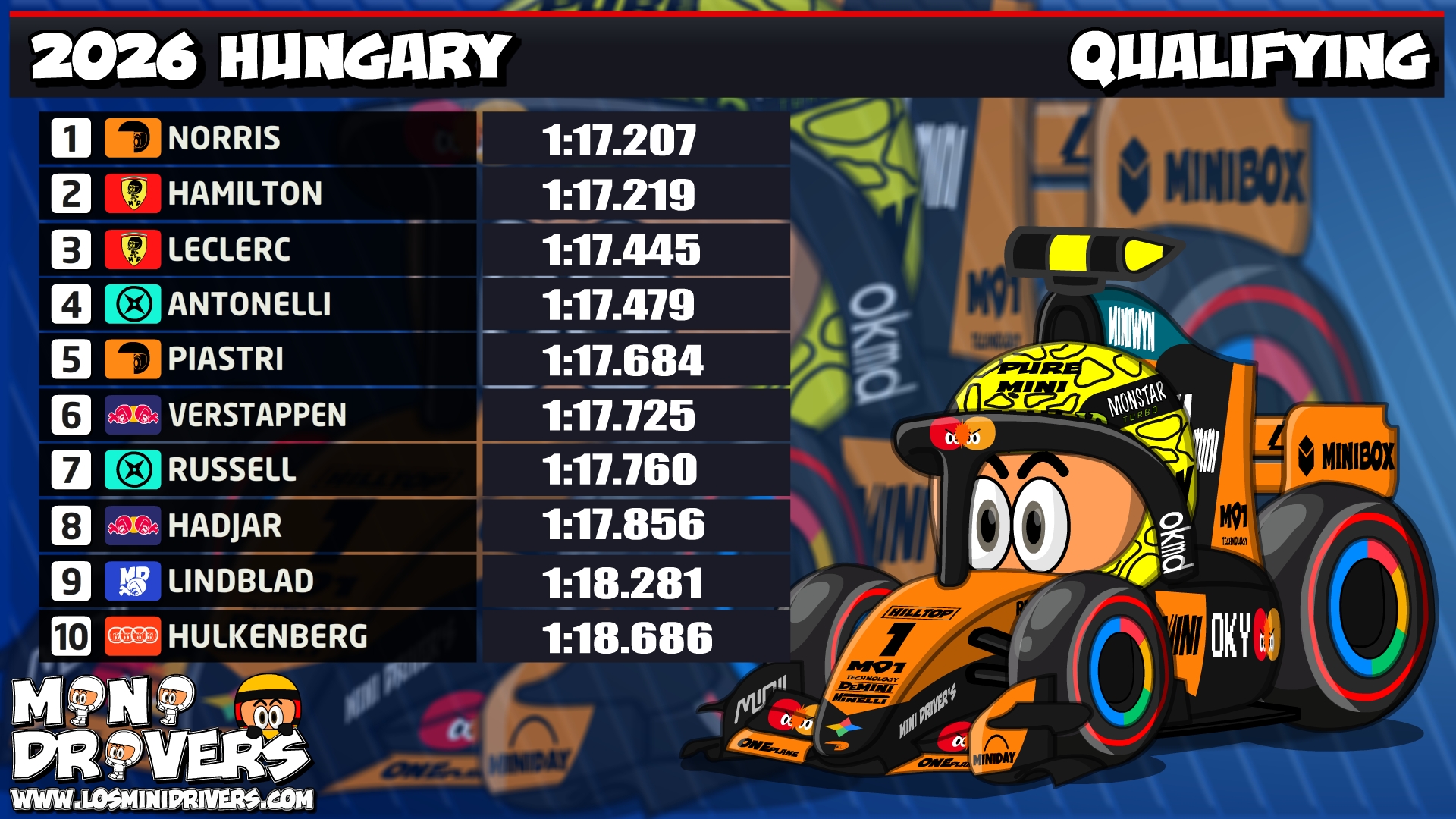 MiniDrivers – 2026 Hungary – Qualifying